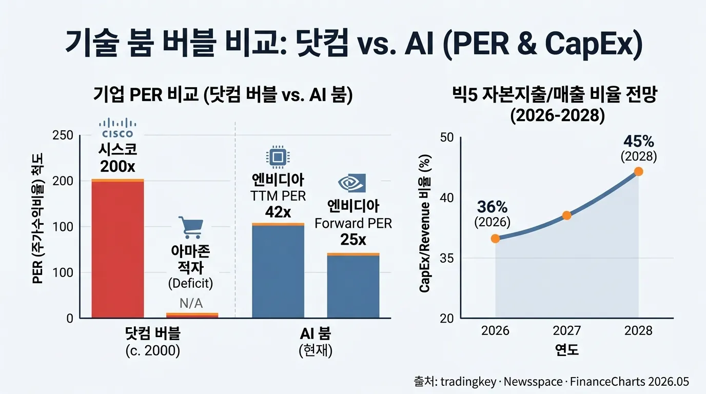 닷컴버블 vs AI강세장 PER 비교 및 빅테크 설비투자 강도 차트