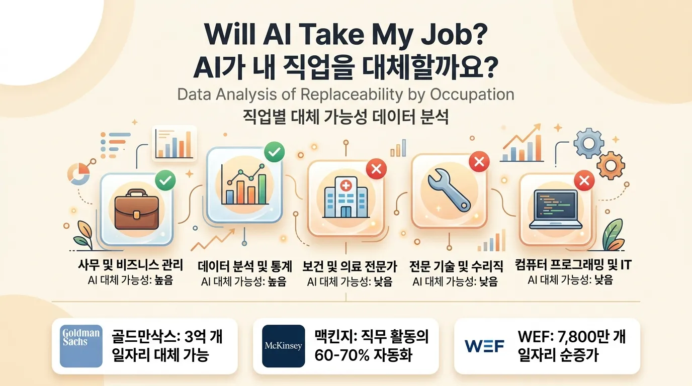 AI가 내 일자리를 빼앗을까 — 직종별 대체 가능성 데이터 분석