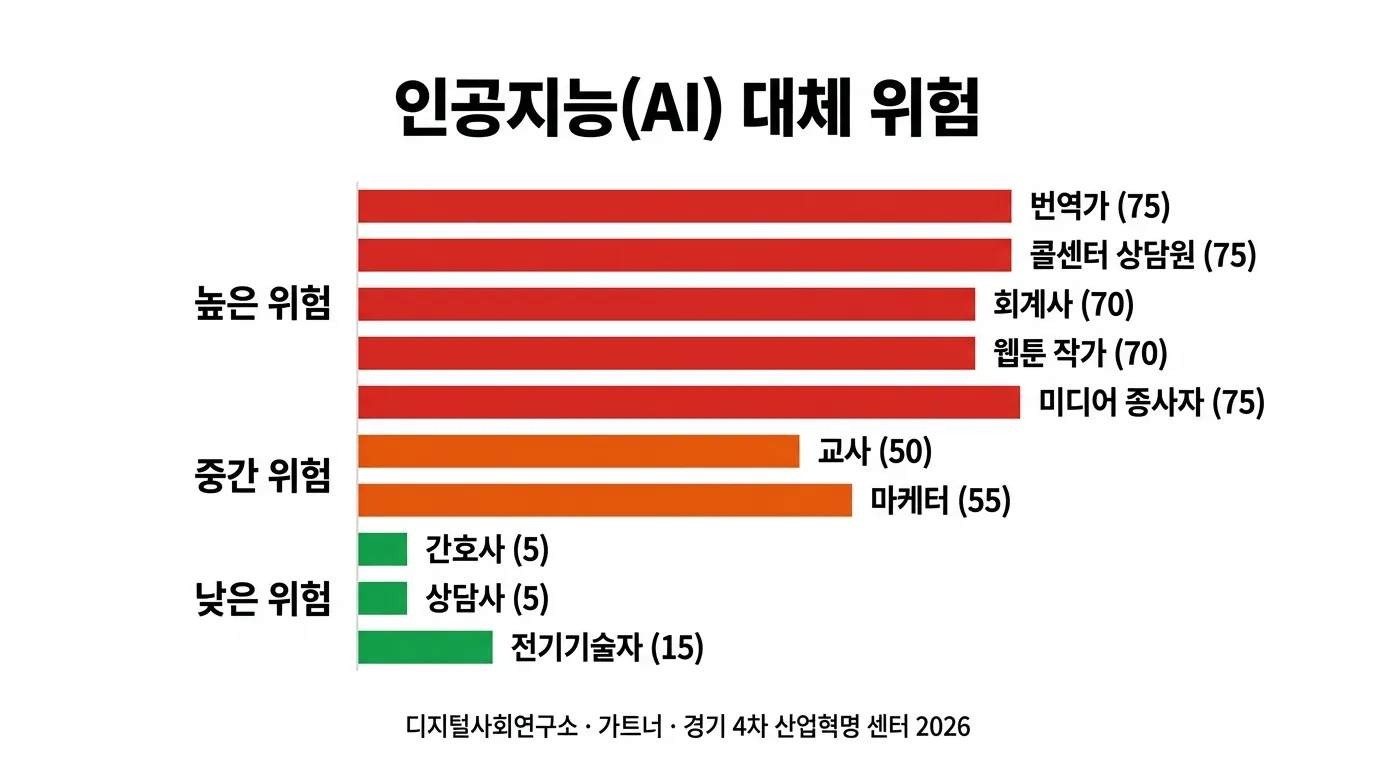 직종별 AI 대체 위험도 비교 차트 2026년 기준