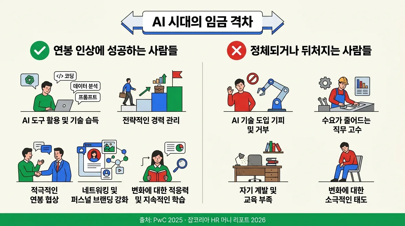 연봉 올리는 사람 vs 도태되는 사람 행동 패턴 비교 인포그래픽