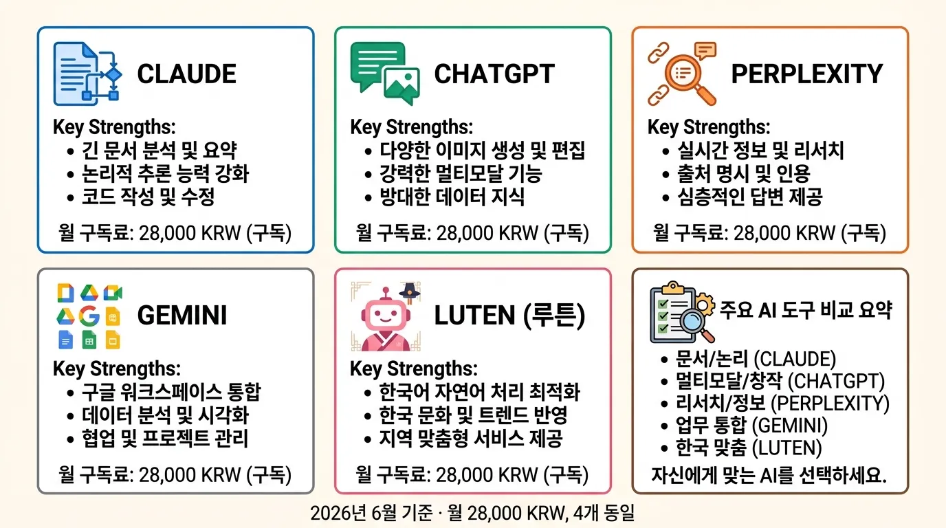 2026년 4대 AI 도구 Claude ChatGPT Perplexity Gemini 강점 비교 차트