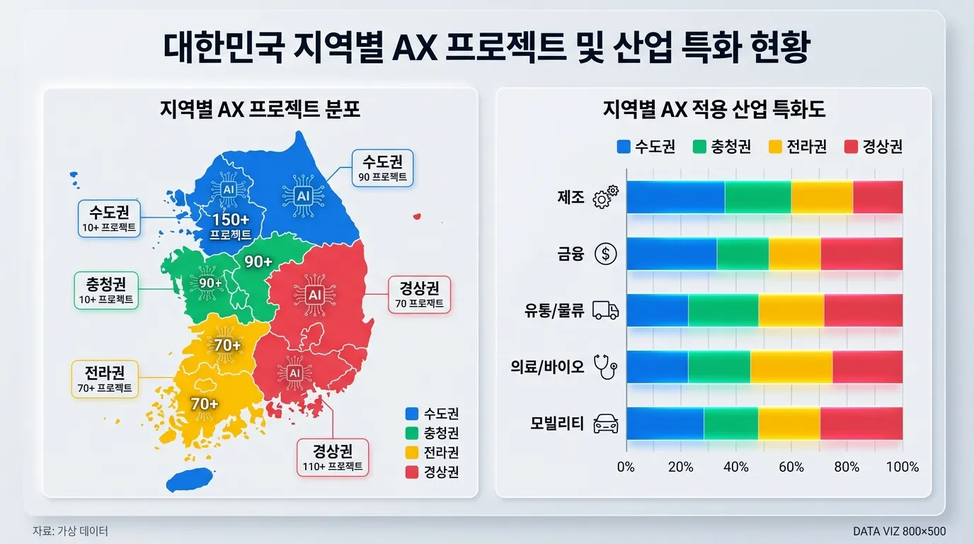 4대 AX프로젝트 권역별 특화 산업 한국 지도 시각화