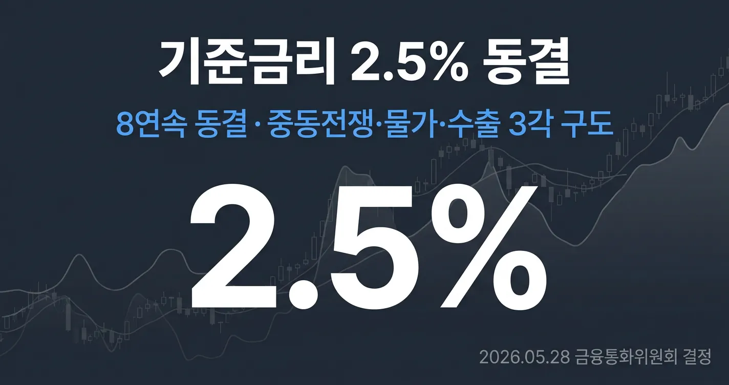 한국은행 기준금리 2.5% 동결 — 중동전쟁·물가·수출 3각 구도 완전 분석