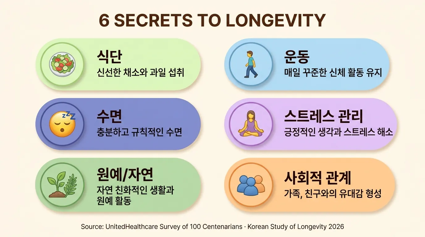 100세 장수인 공통 생활 습관 6가지 인포그래픽