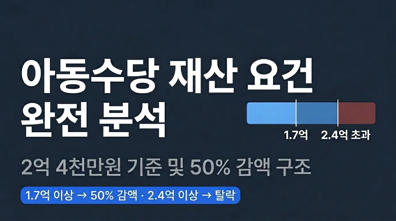 자녀장려금 재산 요건 완전 분석 — 2억 4천만 원 기준과 50% 감액 구조
