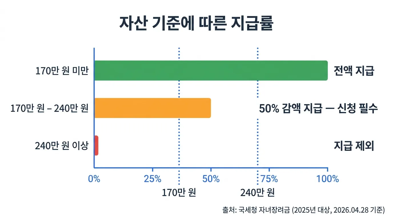 자녀장려금 재산 구간별 지급률 차트 1억7천만 2억4천만 기준