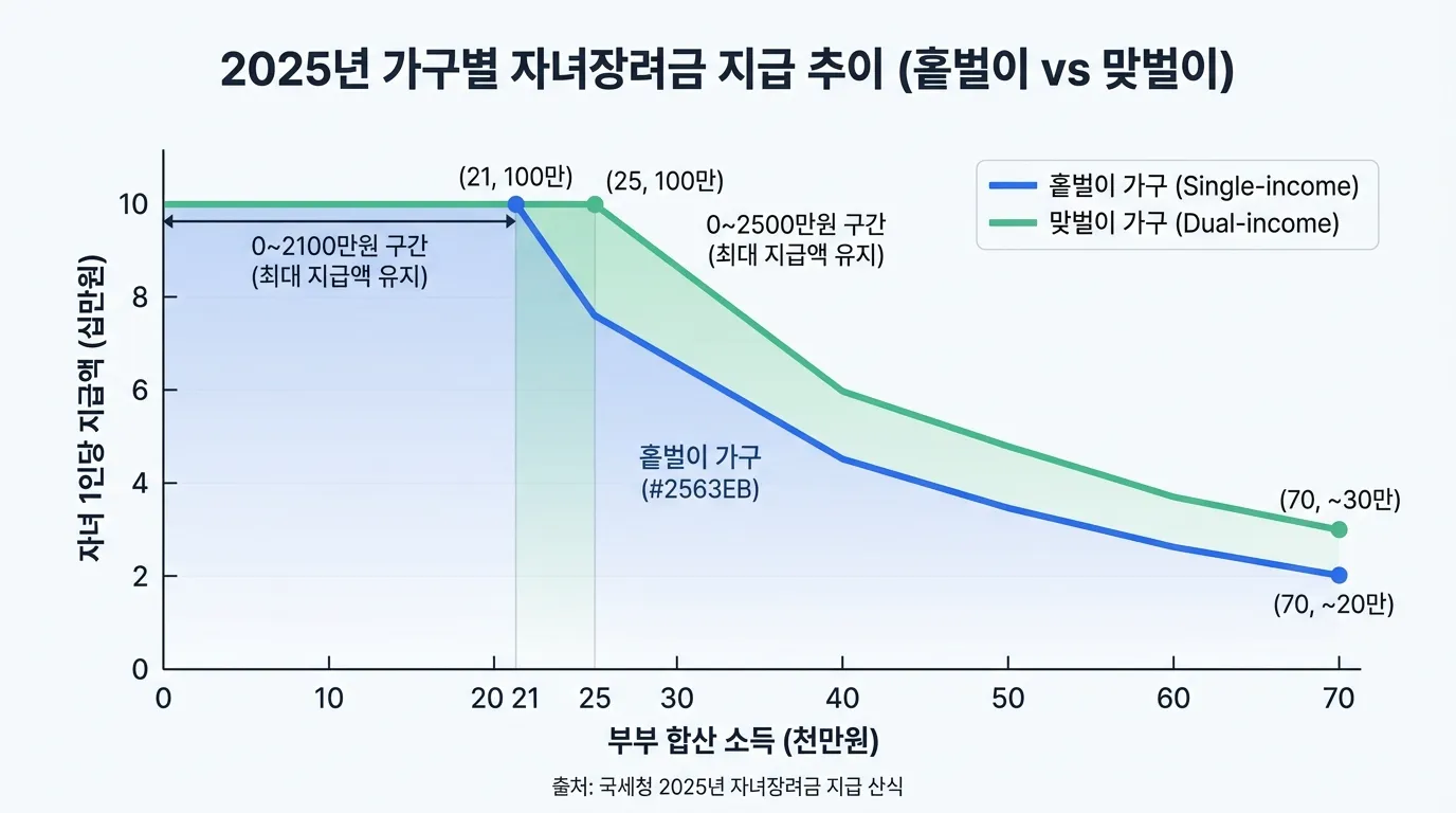 홑벌이 맞벌이 자녀장려금 소득구간별 지급액 꺾은선 그래프