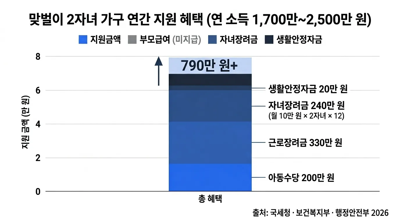 맞벌이 2자녀 가구 연간 수령 가능 지원금 누적 합산 차트