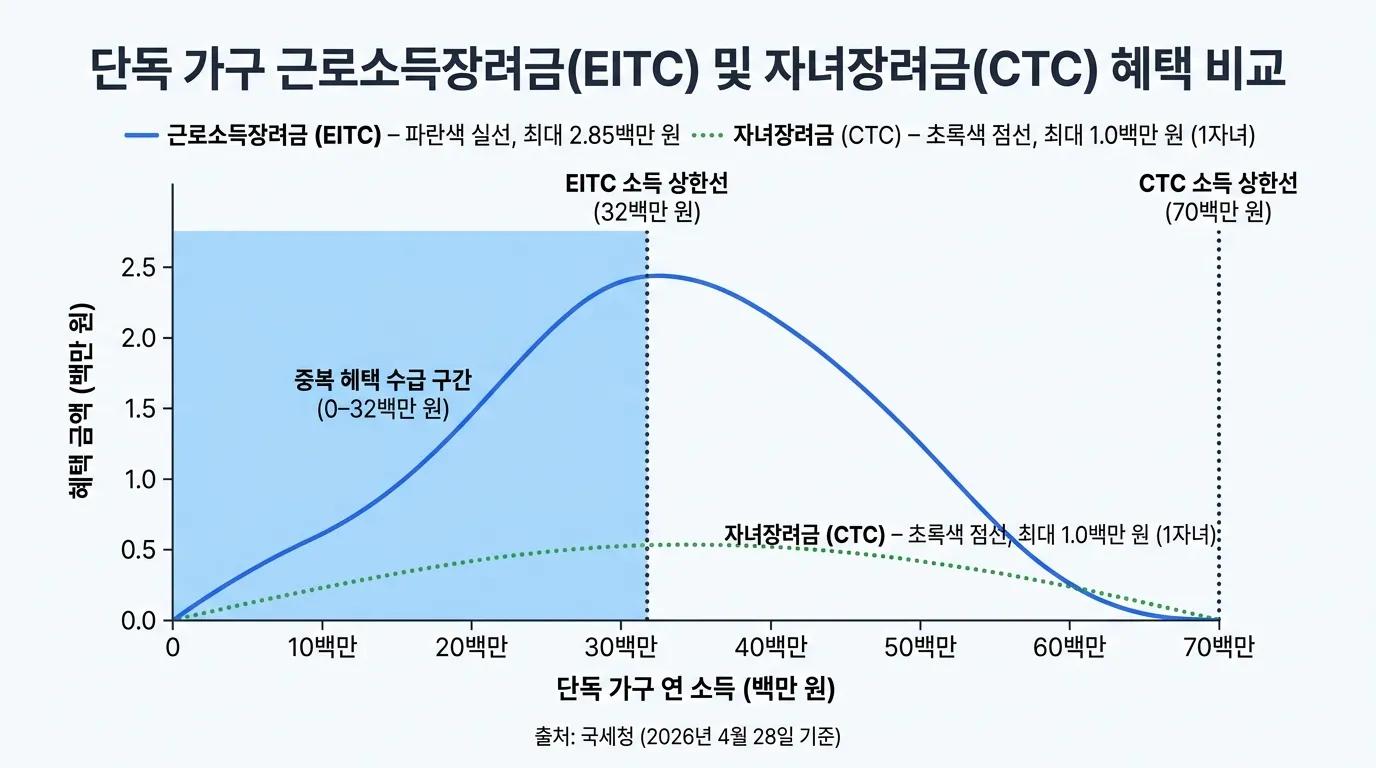 홑벌이 소득구간별 근로장려금 자녀장려금 중복 수령 가능 영역 비교 그래프