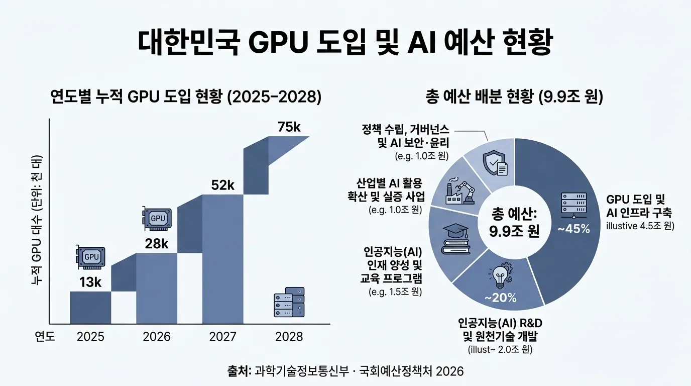 GPU 확보 로드맵 및 AI 예산 부문별 비중 차트