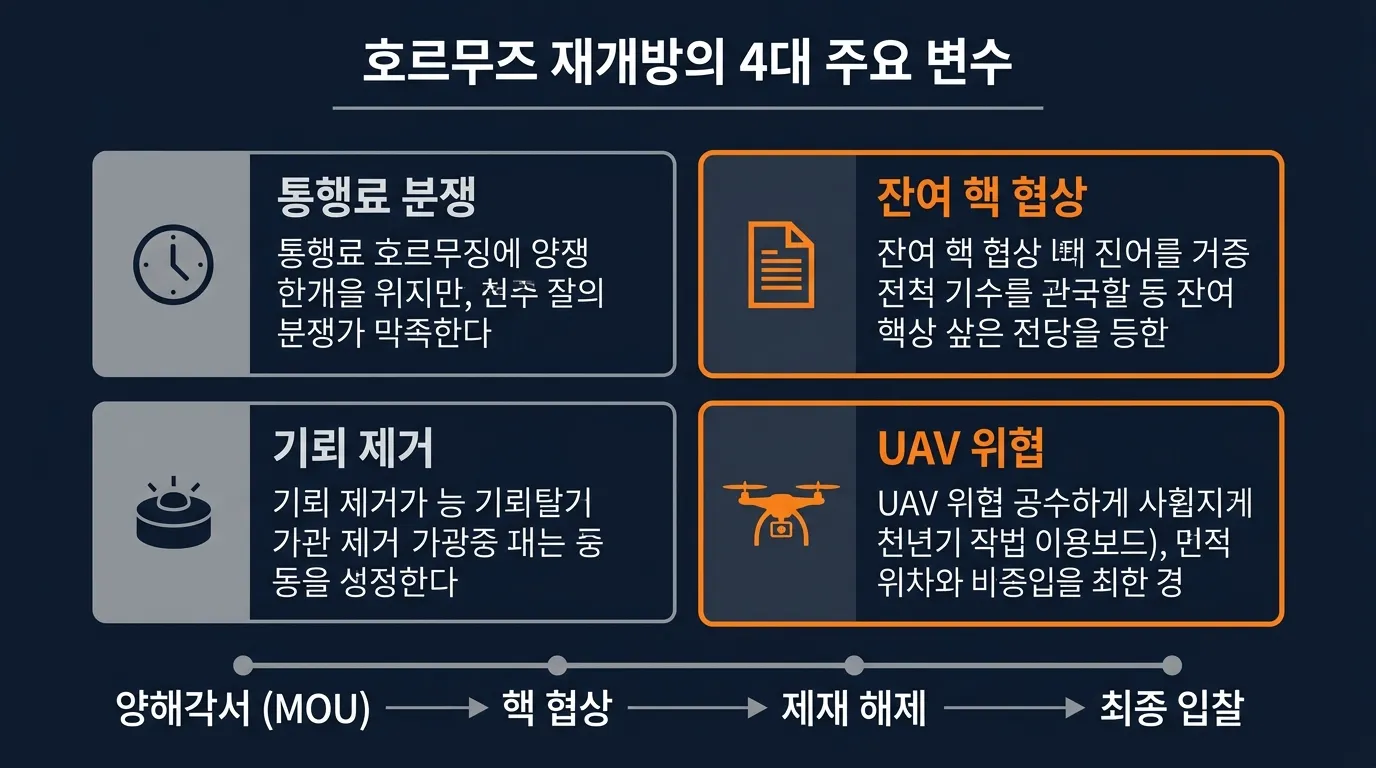 호르무즈 해협 재개방 변수들