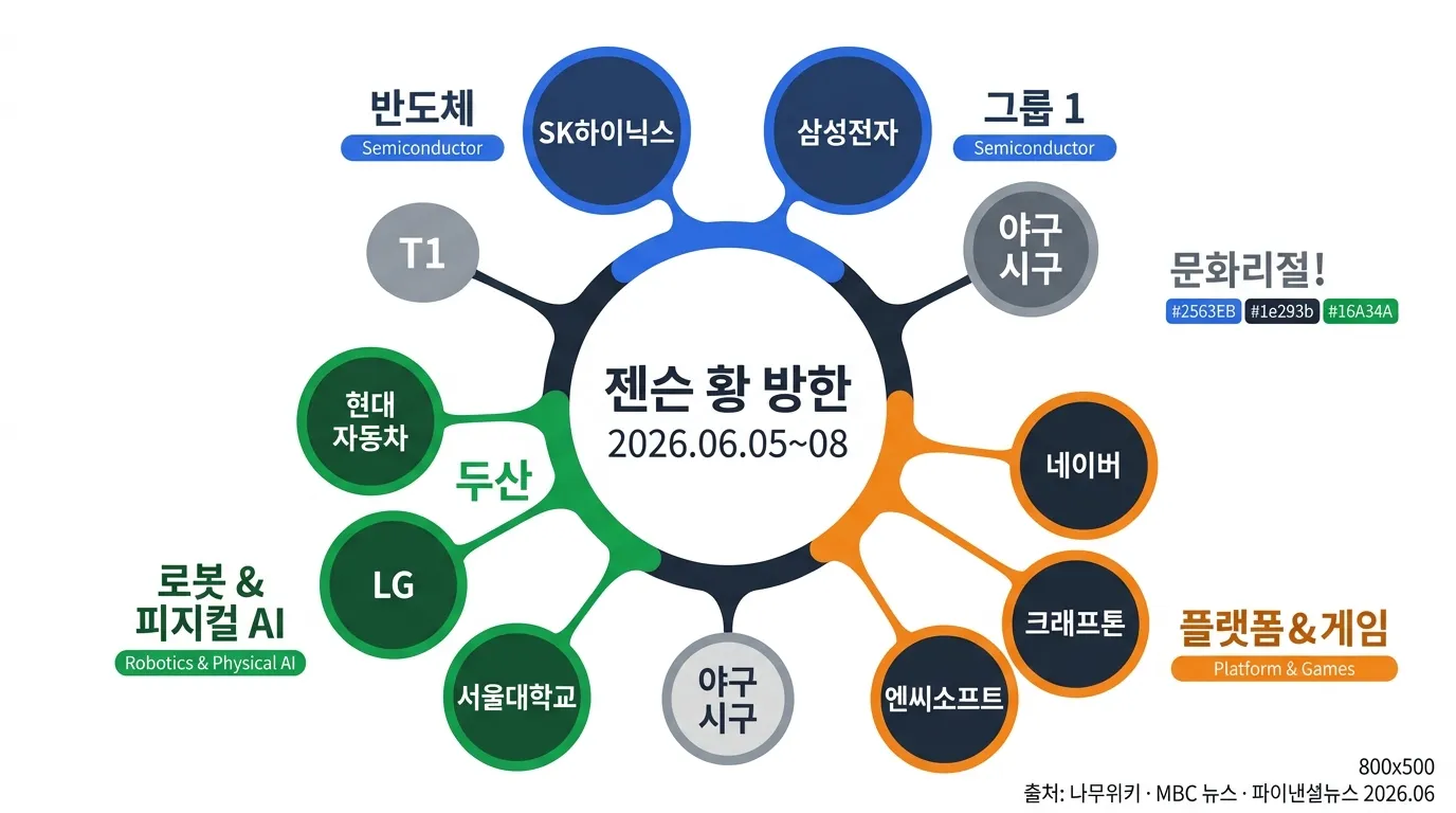 젠슨황 2026 방한 9개 기업 산업별 회동 구조 다이어그램