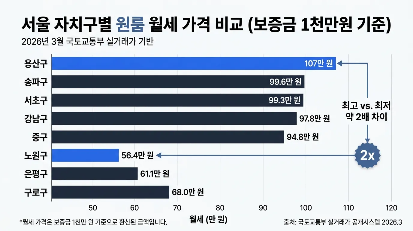 서울 자치구별 원룸 월세 비교 차트 2026년 3월 기준