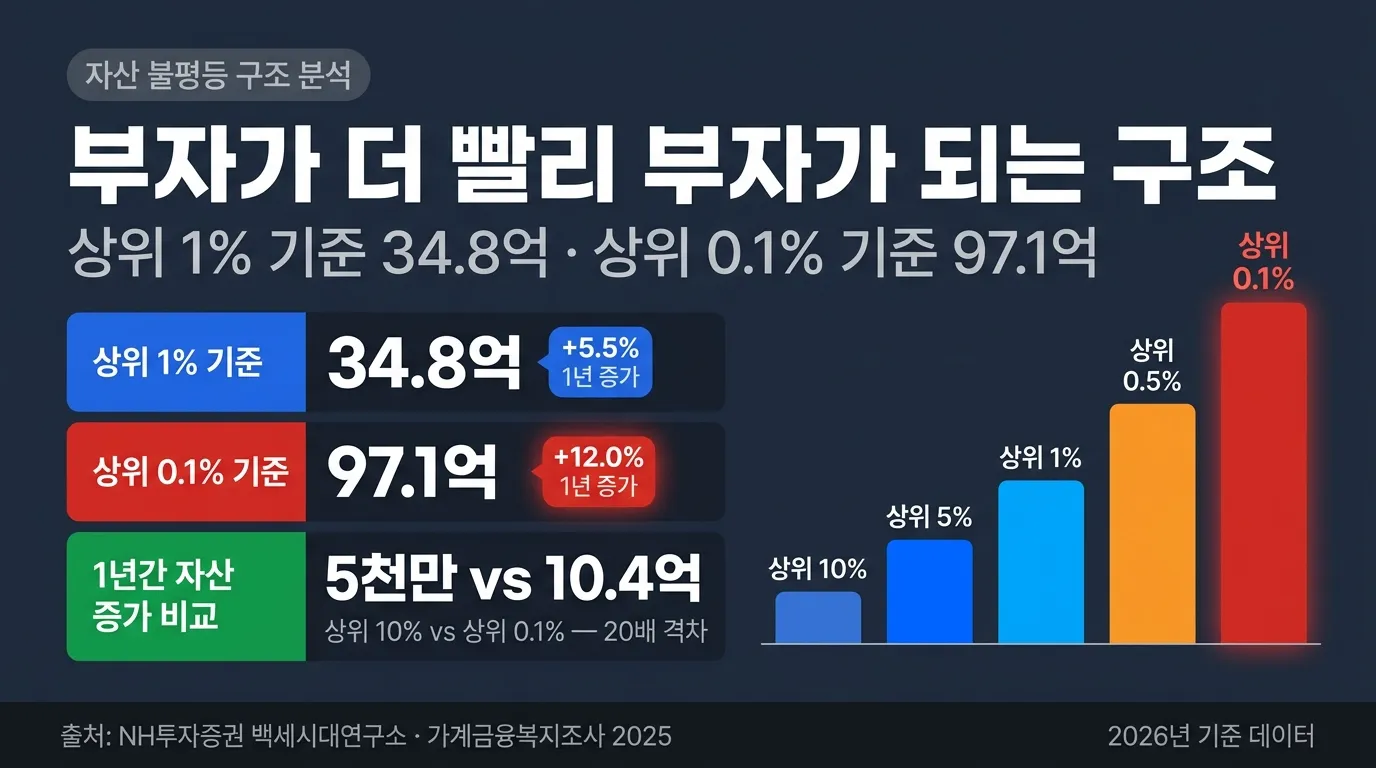대한민국 자산 불평등의 구조: 왜 부자는 더 빠르게 부자가 되는가