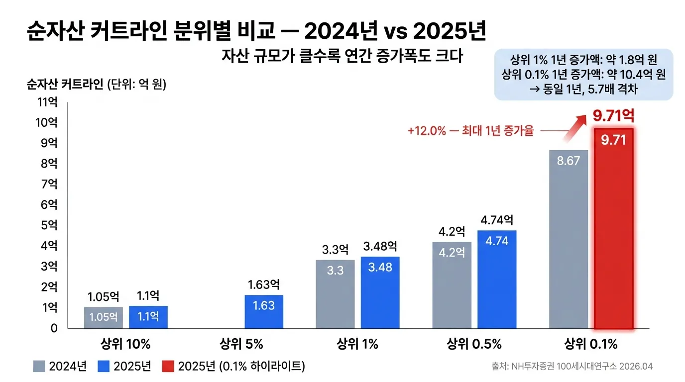 대한민국 분위별 순자산 기준선 2024-2025 비교 차트