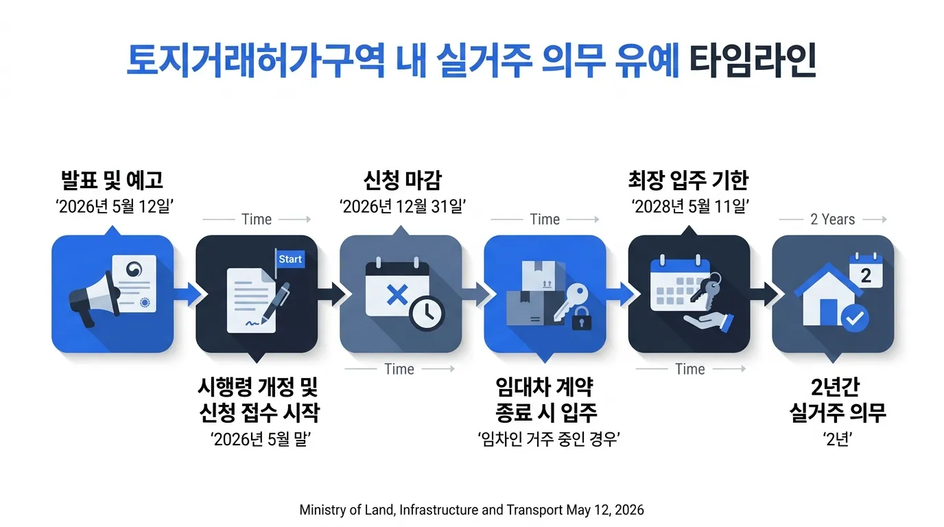 토지거래허가구역 실거주 유예 확대 타임라인 다이어그램