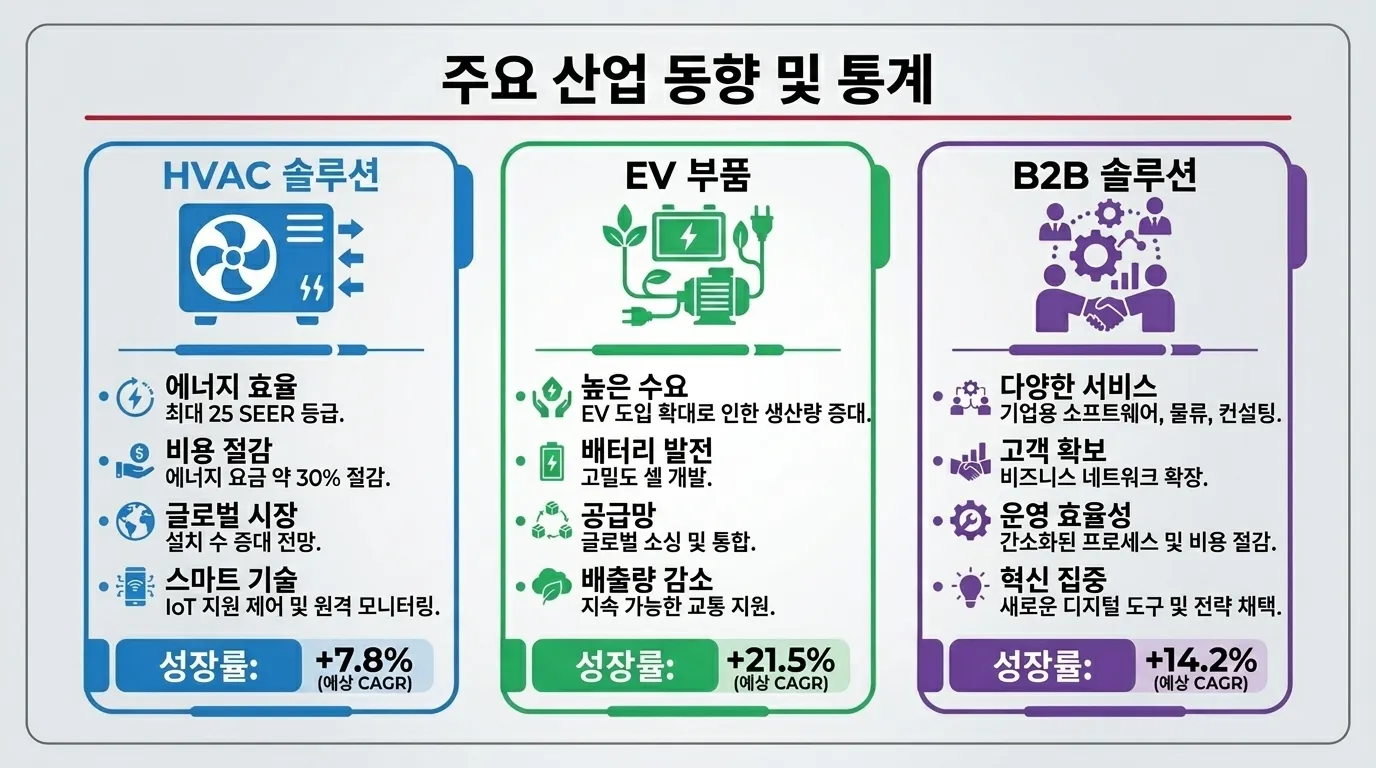 LG전자 3대 성장축 HVAC EV부품 B2B솔루션 인포그래픽