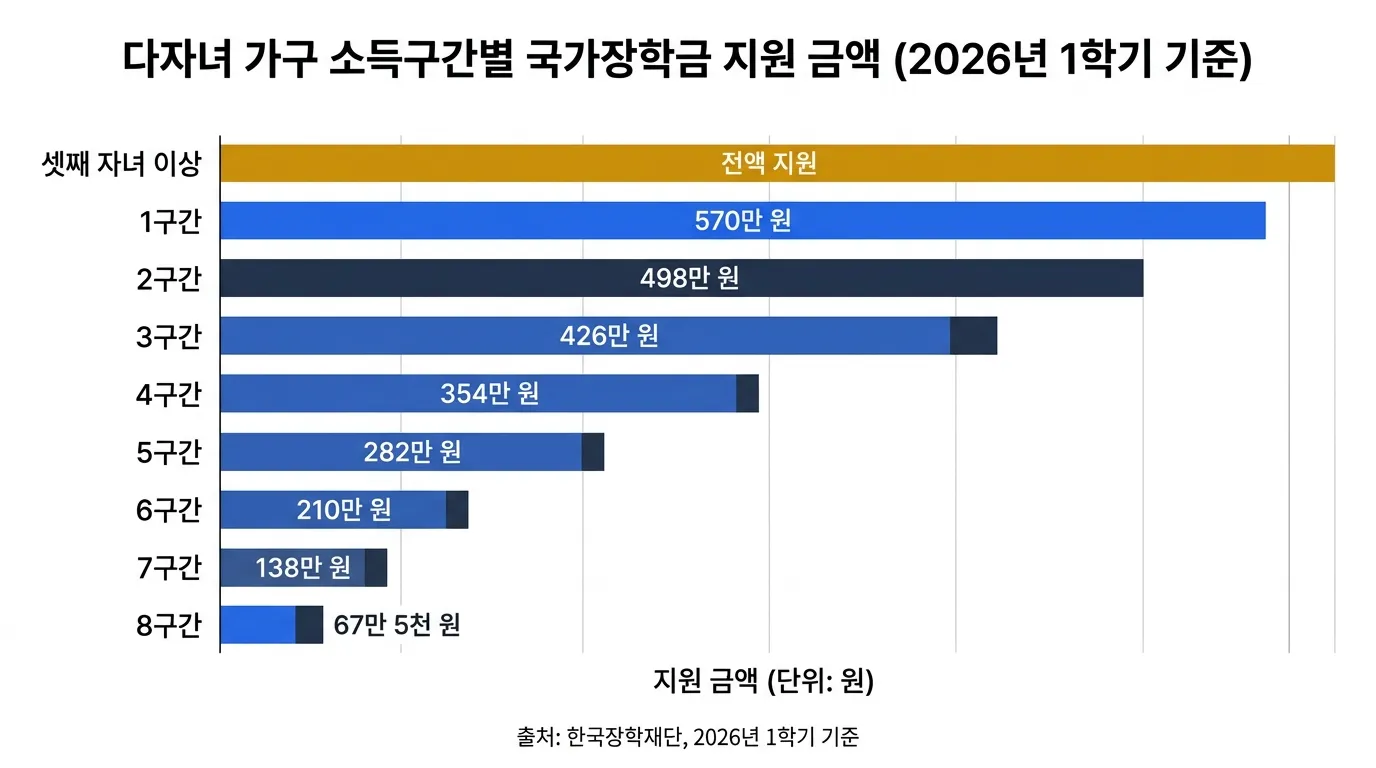 국가장학금 다자녀 유형 소득구간별 지원액 비교 차트