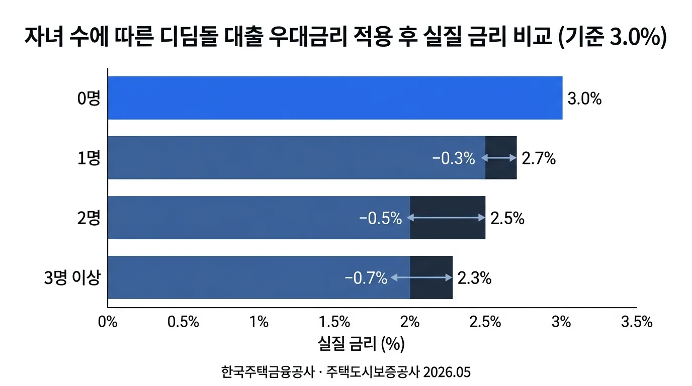 자녀 수별 디딤돌 대출 실효금리 비교 차트