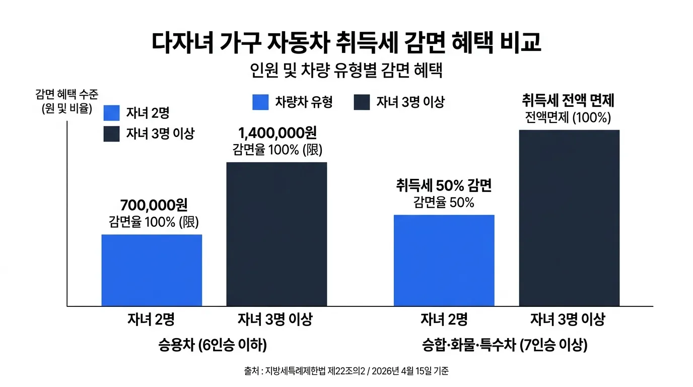 차종별 자녀 수별 자동차 취득세 감면 금액 비교 차트