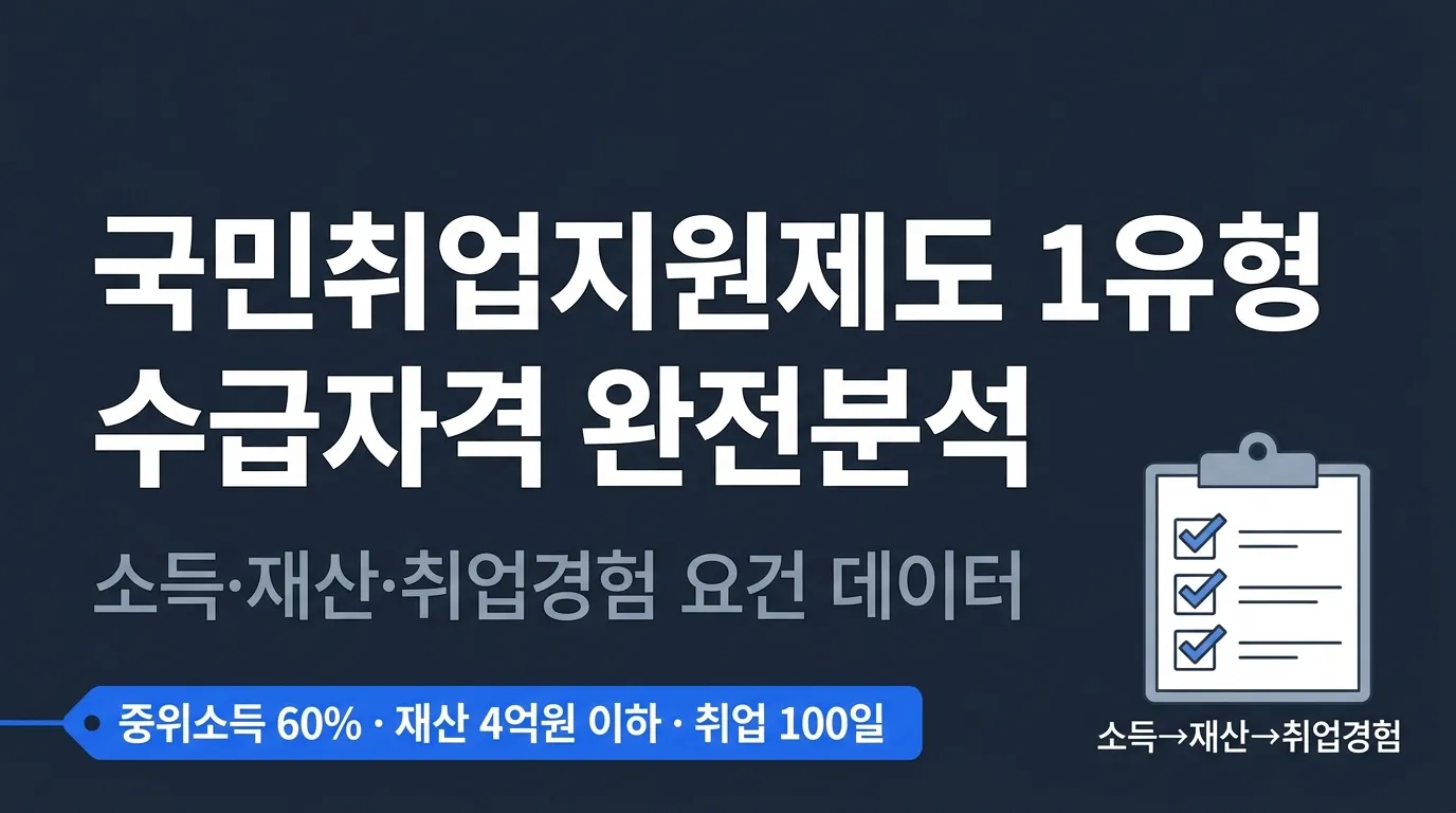 국민취업지원제도 1유형 신청 자격 — 소득·재산·취업경험 요건 데이터 분석
