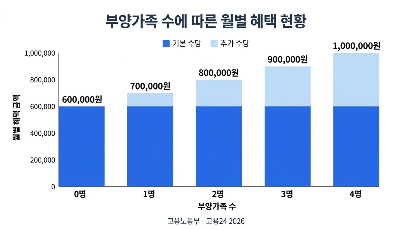 부양가족 수별 월 수령액 누적 바 차트