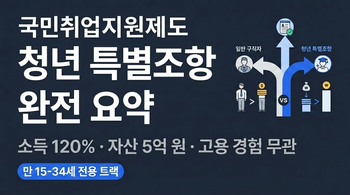 국민취업지원제도 청년 특례 완전 정리 — 선발형·소득완화·근로소득공제 확대 분석