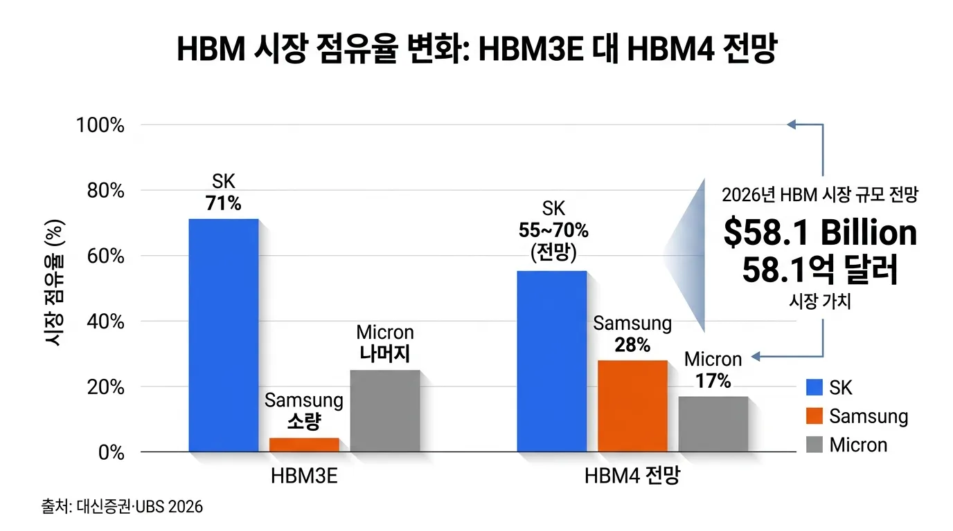 HBM3E HBM4 세대별 SK하이닉스 삼성전자 점유율 변화 차트