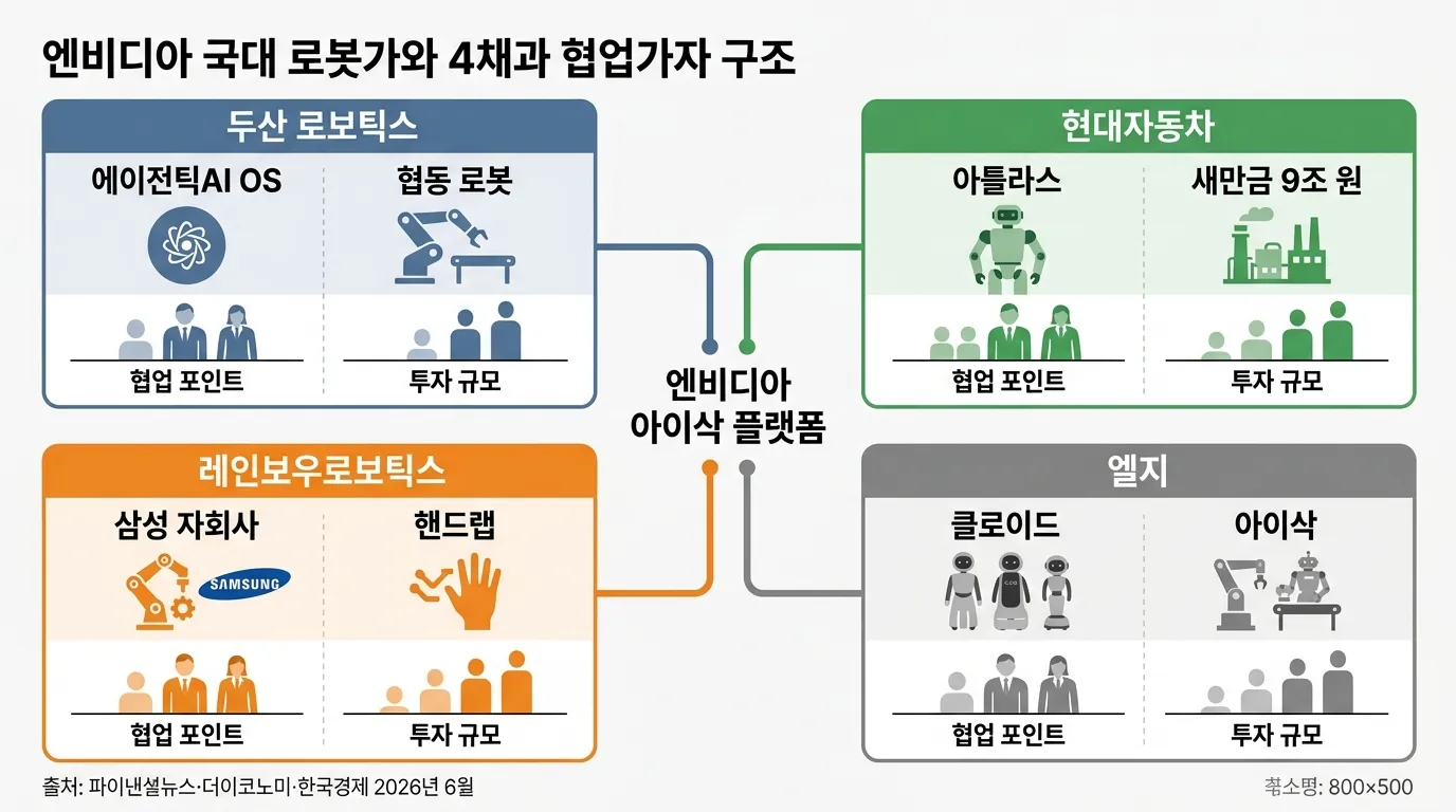 한국 로봇 기업 4곳 엔비디아 피지컬 AI 협력 구조 차트