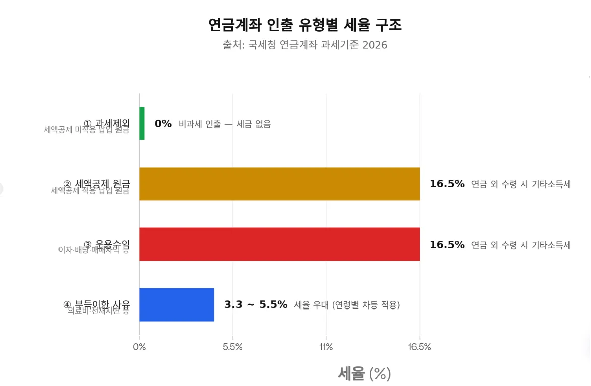 연금저축 인출 가능 금액 4단계 세금 구조 차트