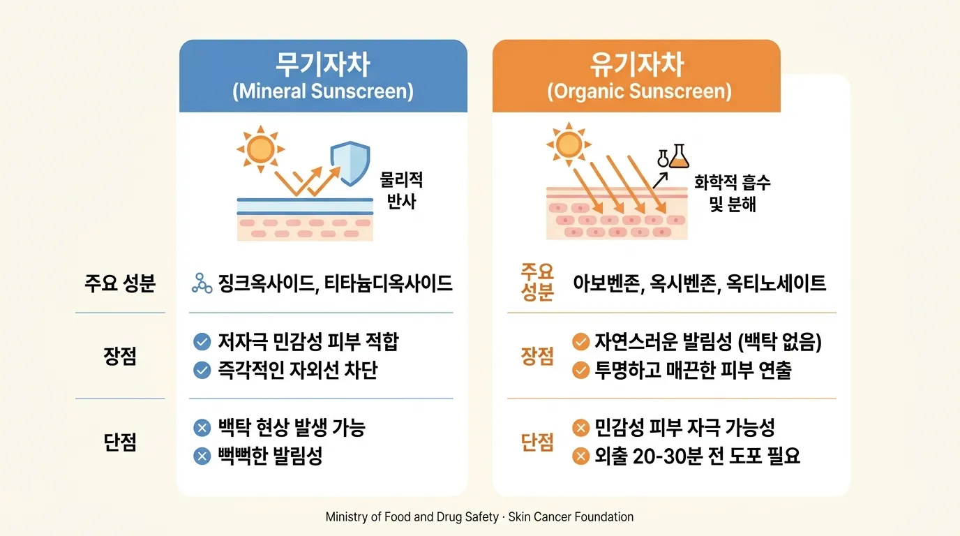 무기자차 vs 유기자차 성분 비교 인포그래픽