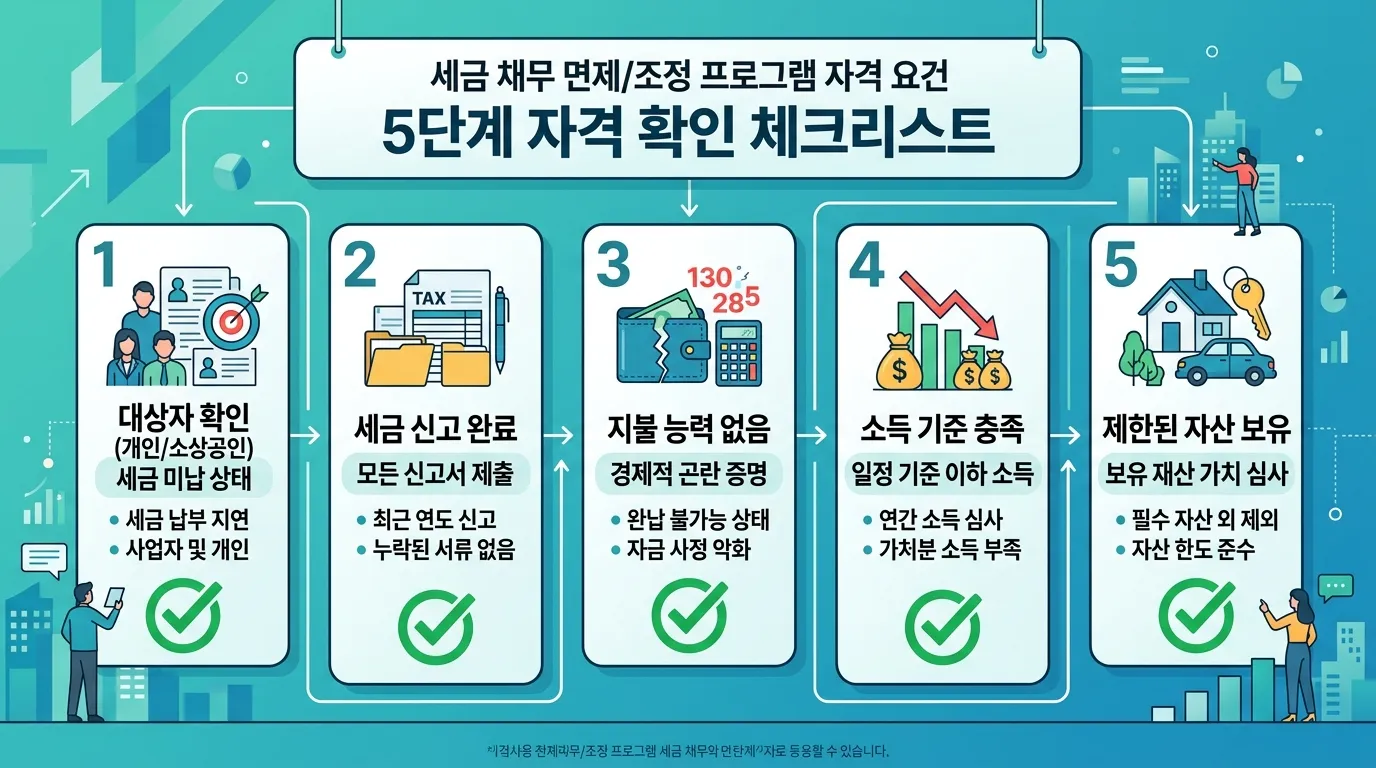 체납액 납부의무 소멸 제도 5가지 신청 요건 인포그래픽