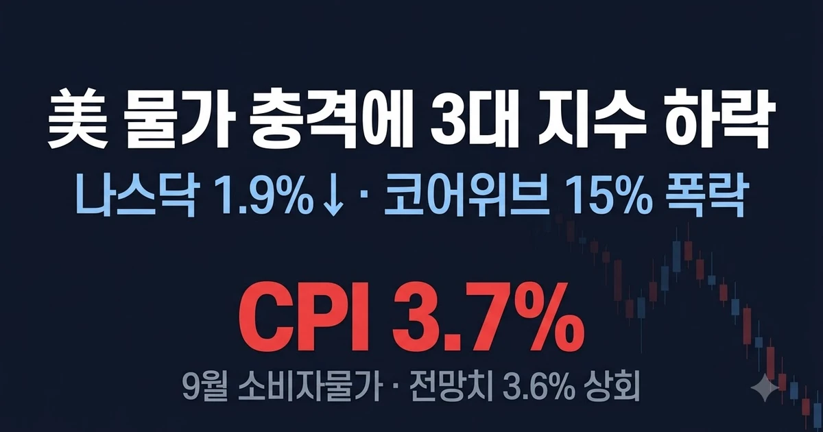 美 물가 충격에 3대 지수 하락 — 나스닥 1.9%↓, 코어위브 15% 폭락의 의미