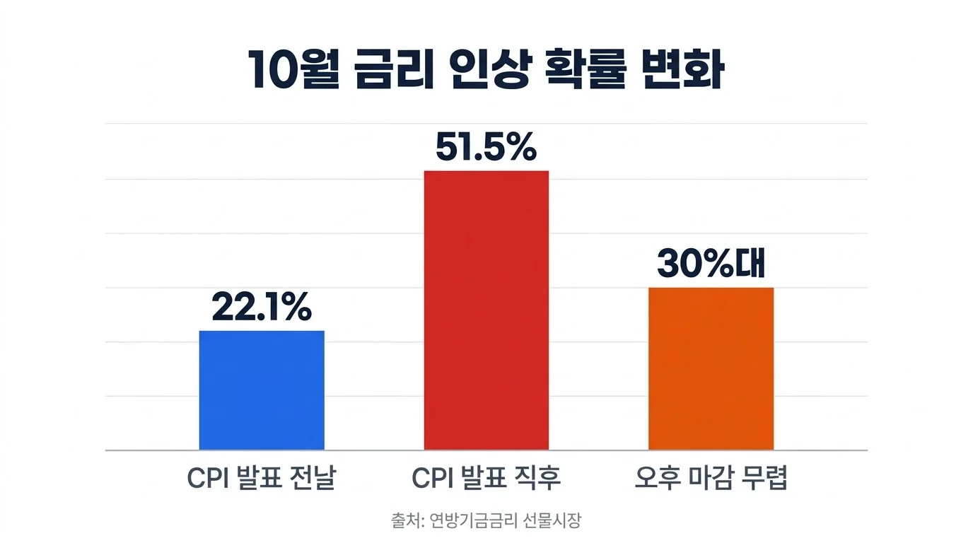 10월 금리 인상 확률 변화 막대 차트 CPI 발표 전후